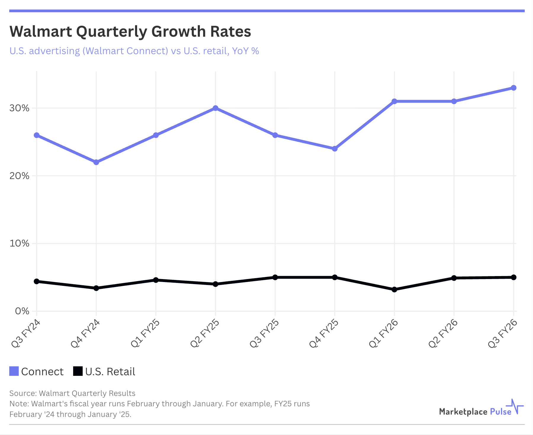 Walmart Quarterly Growth Rates - U.S. Ads vs U.S. Retail